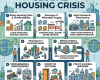 Article illustration of the global housing crisis: key highlights. Rising housing costs and unaffordability—costs skyrocket, incomes stagnate; shortage of affordable supply—construction lagging behind demand; high demand and urbanization—population growth and rural-urban migration; speculation and financialization—real estate investment and speculation; homelessness and overcrowding—increased homelessness and poor living conditions; impact of evictions—evictions and housing instability; policy and global response—policy solutions and international cooperation. Labels: Crisis, Global.