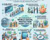 Infographic: Key Highlights of World Social Protection Report 2024–26, covering coverage, investment, climate resilience, inequality, technology, and recommendations.